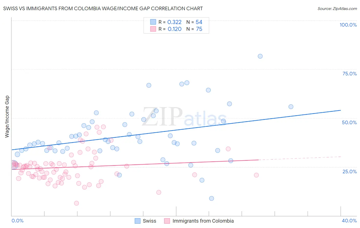 Swiss vs Immigrants from Colombia Wage/Income Gap