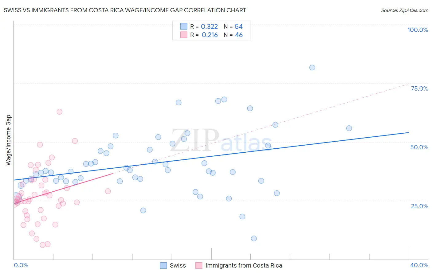 Swiss vs Immigrants from Costa Rica Wage/Income Gap