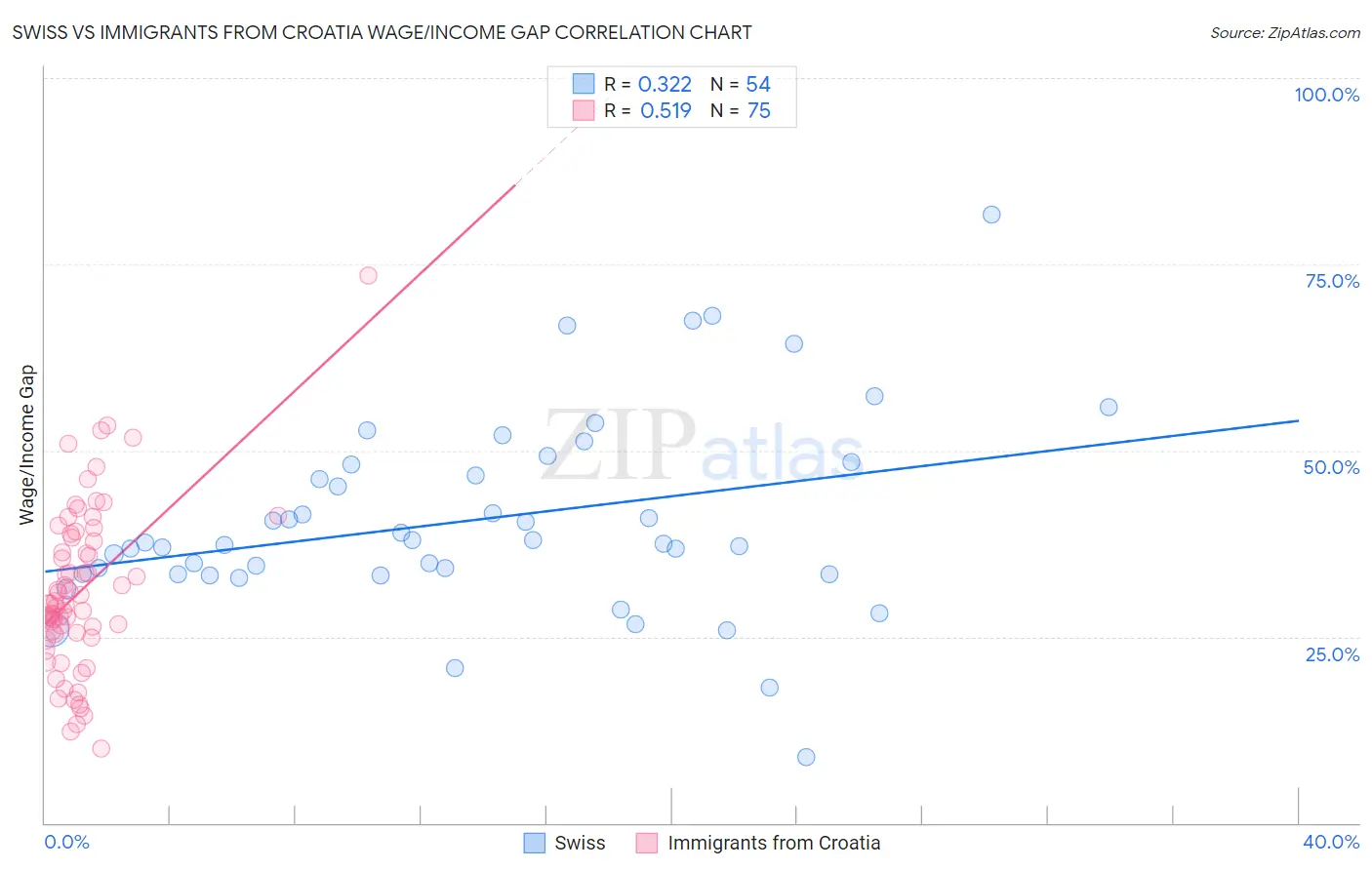 Swiss vs Immigrants from Croatia Wage/Income Gap