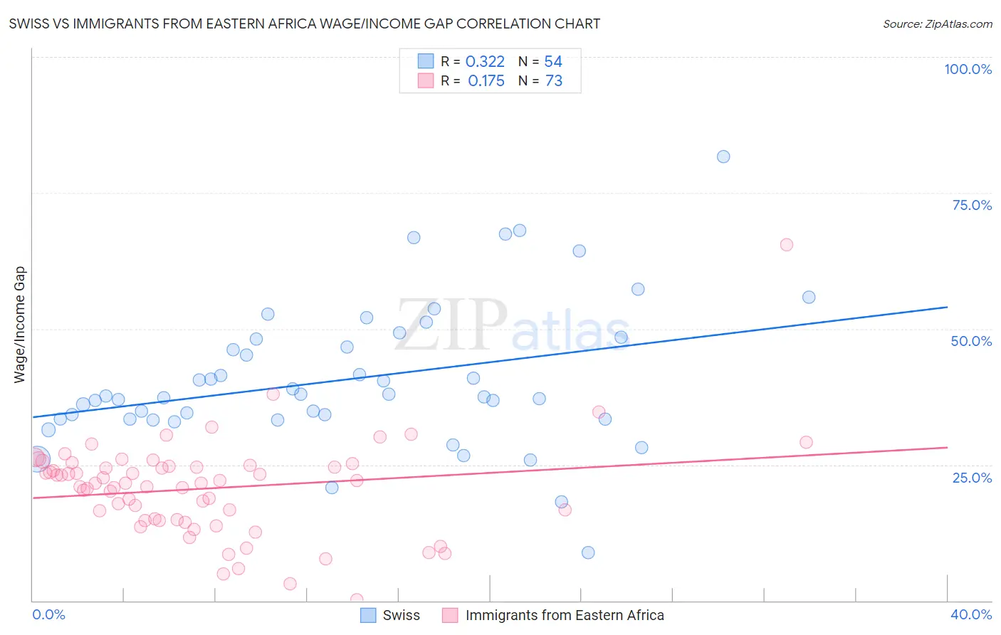 Swiss vs Immigrants from Eastern Africa Wage/Income Gap