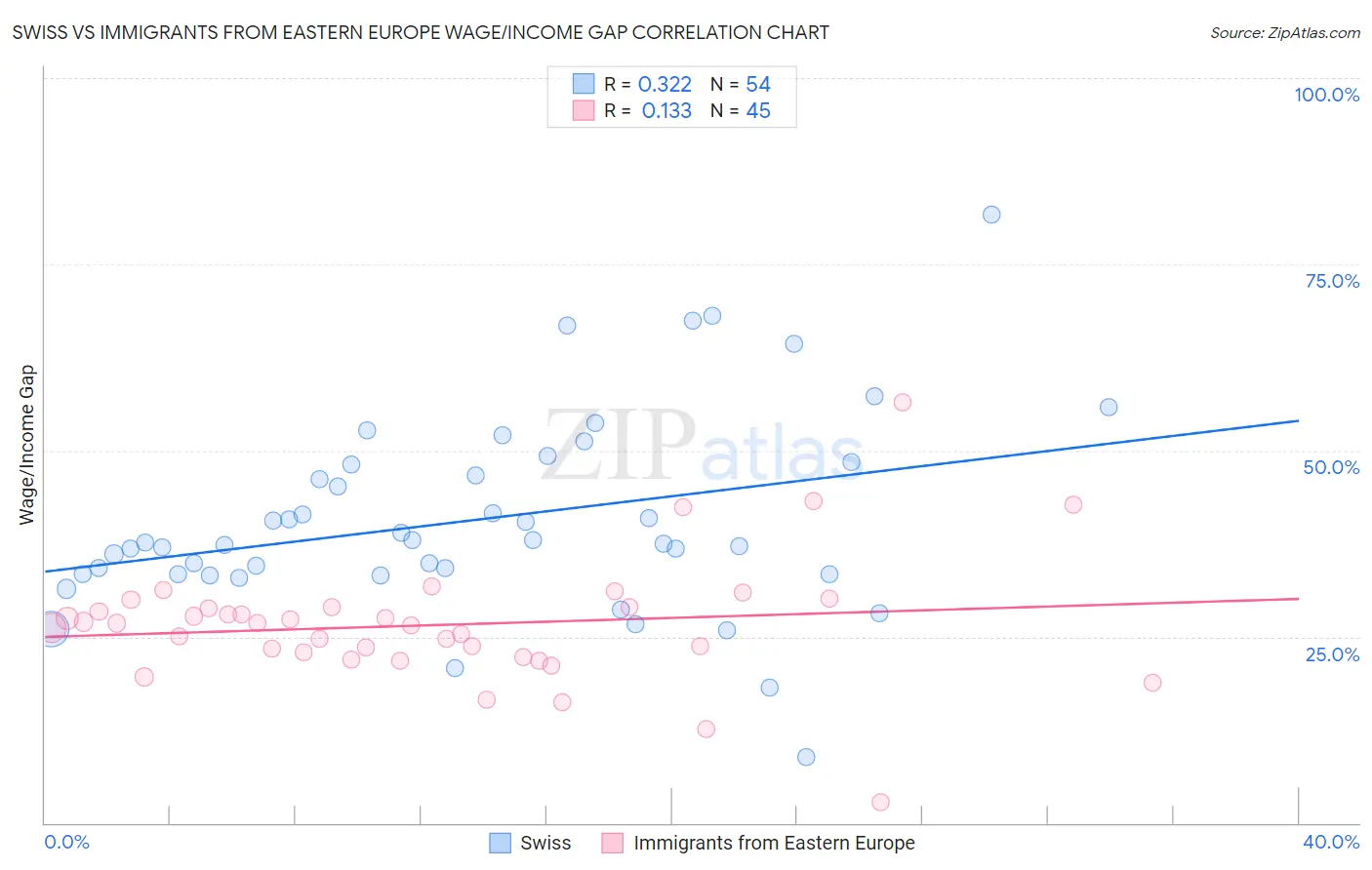 Swiss vs Immigrants from Eastern Europe Wage/Income Gap
