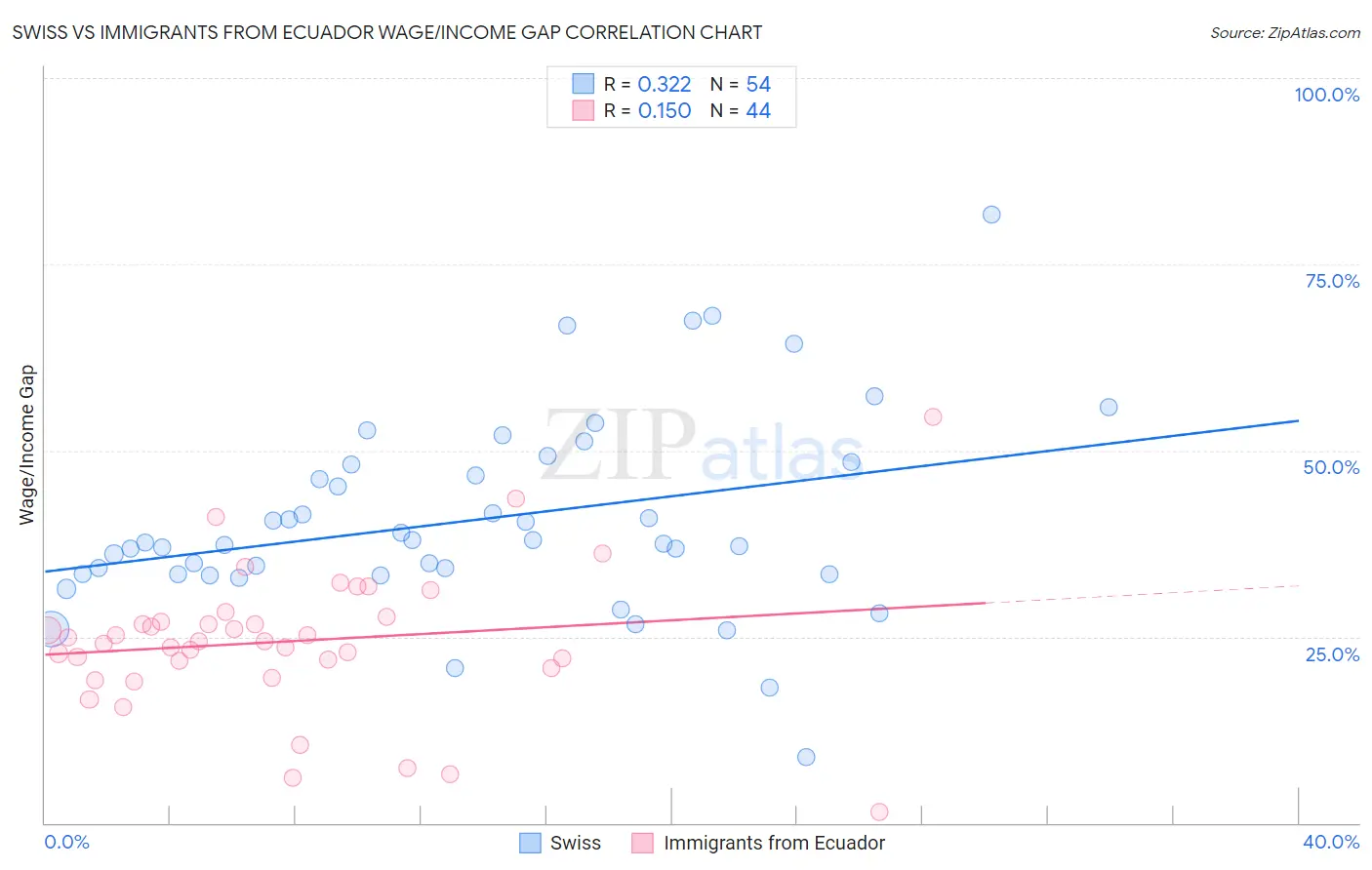 Swiss vs Immigrants from Ecuador Wage/Income Gap