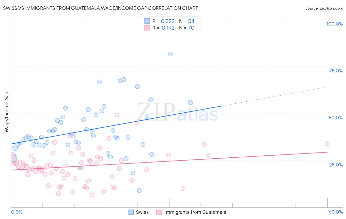 Swiss vs Immigrants from Guatemala Wage/Income Gap