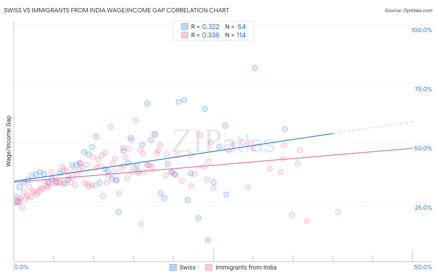 Swiss vs Immigrants from India Wage/Income Gap