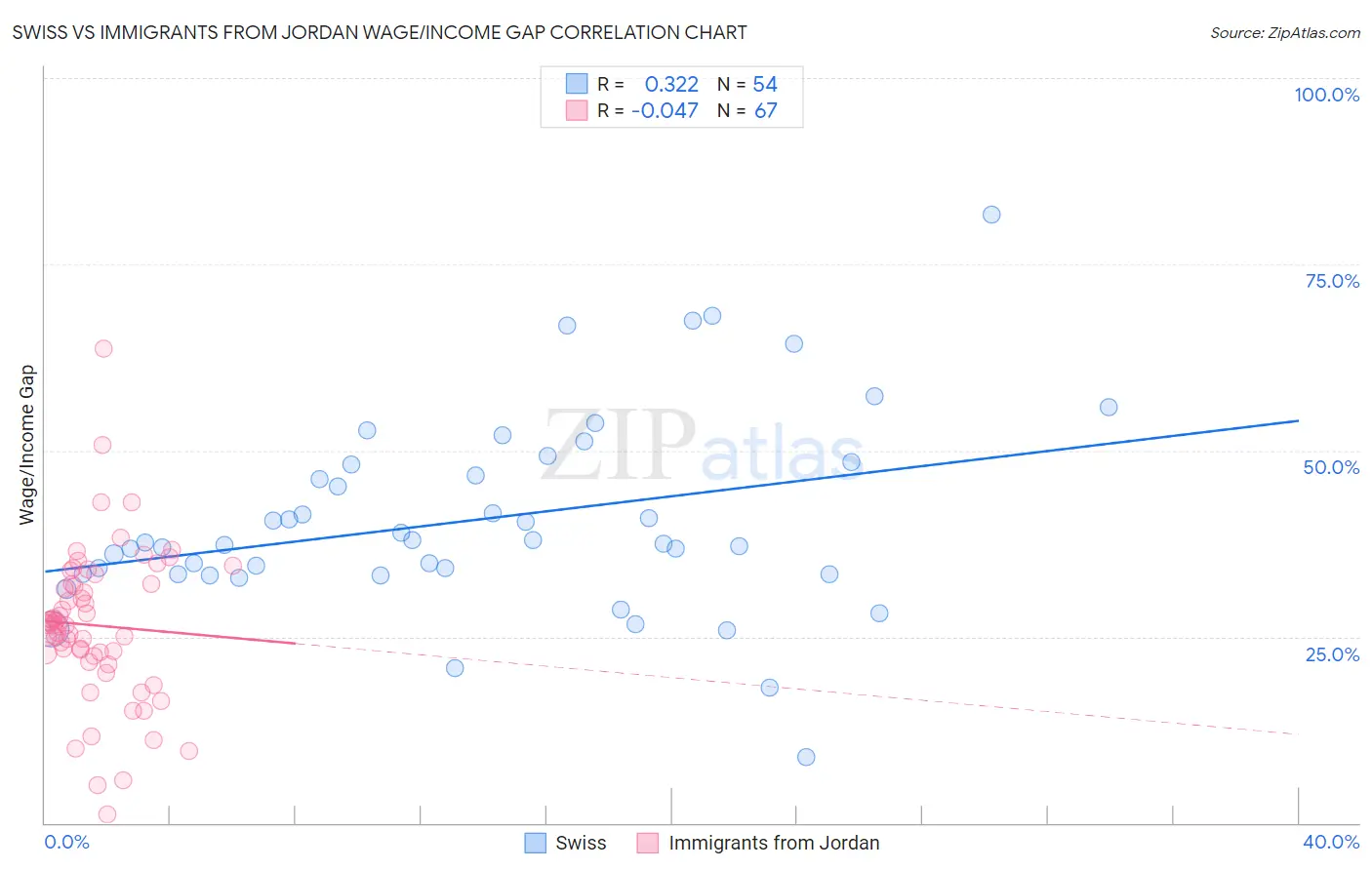 Swiss vs Immigrants from Jordan Wage/Income Gap