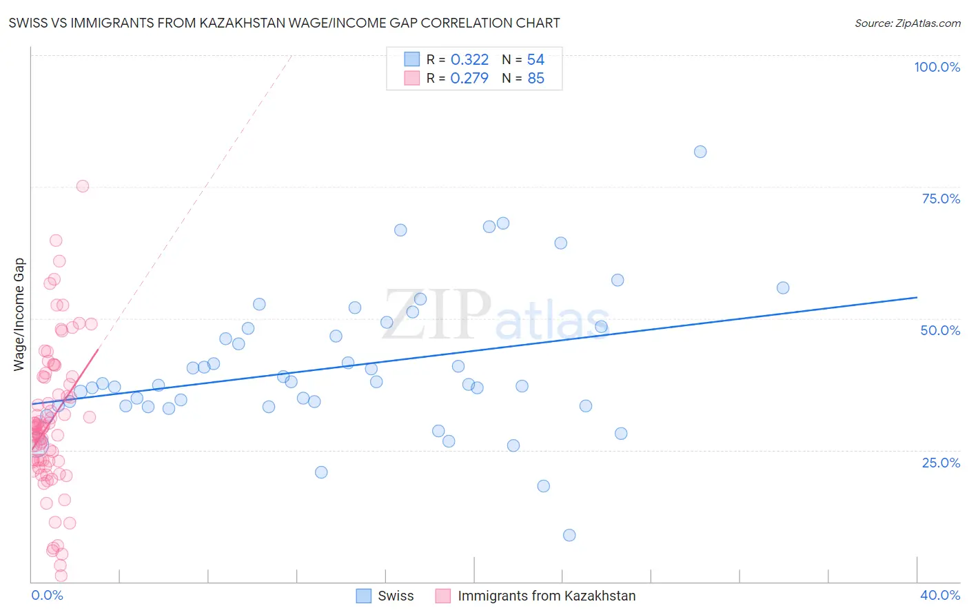 Swiss vs Immigrants from Kazakhstan Wage/Income Gap