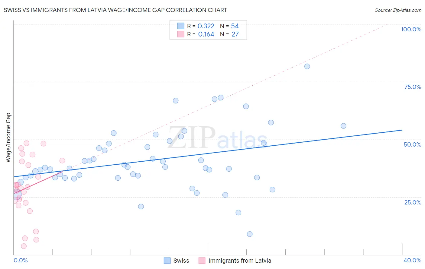Swiss vs Immigrants from Latvia Wage/Income Gap