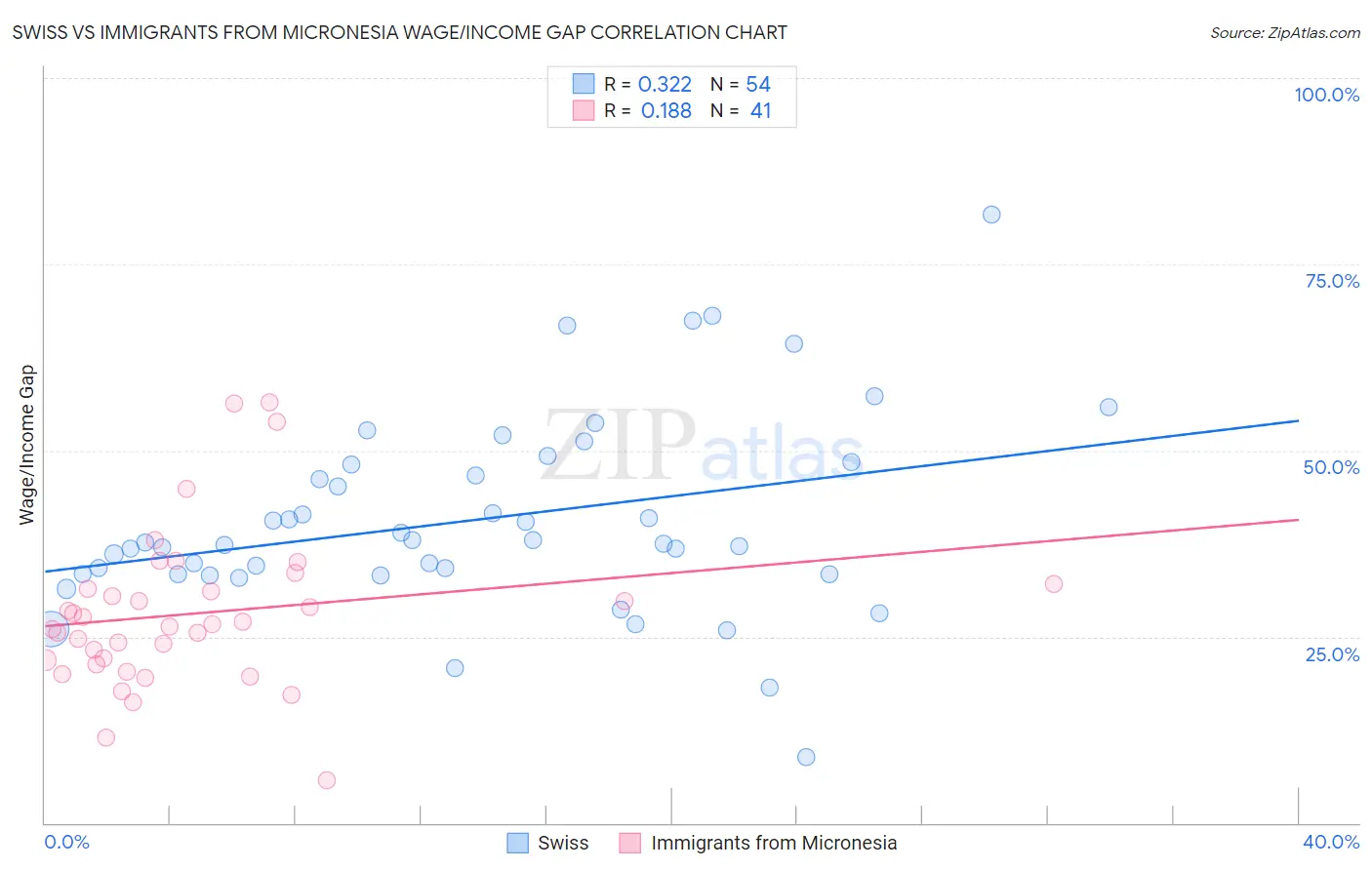 Swiss vs Immigrants from Micronesia Wage/Income Gap