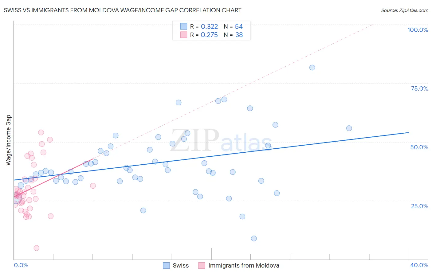 Swiss vs Immigrants from Moldova Wage/Income Gap