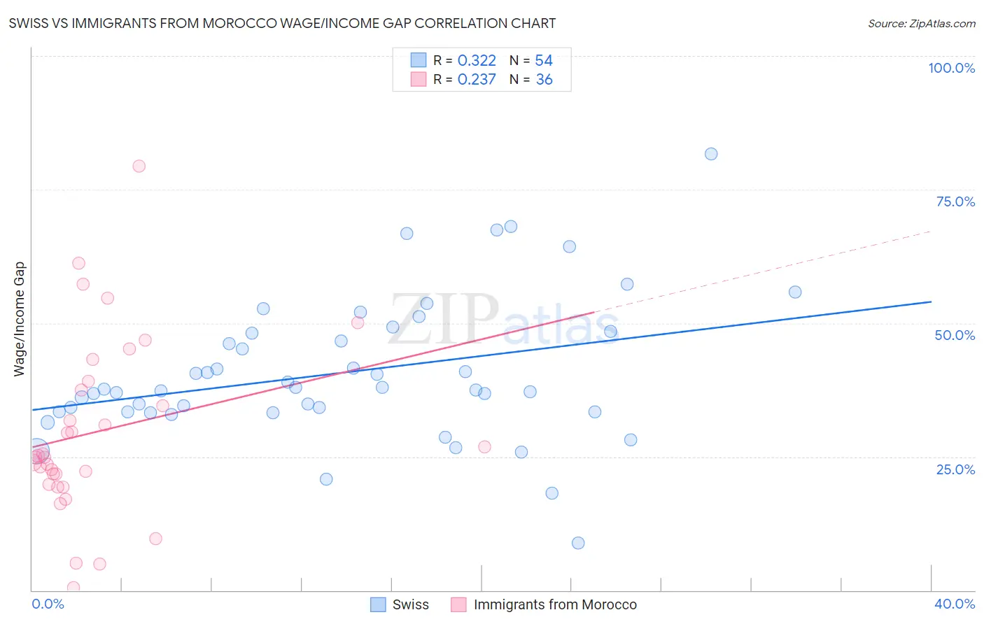 Swiss vs Immigrants from Morocco Wage/Income Gap