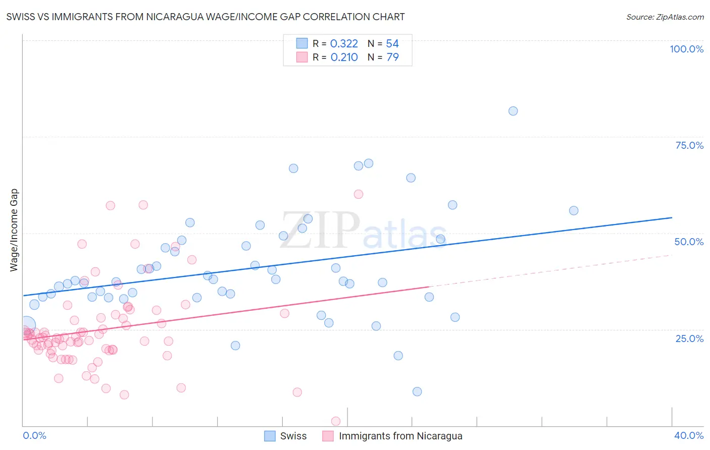 Swiss vs Immigrants from Nicaragua Wage/Income Gap