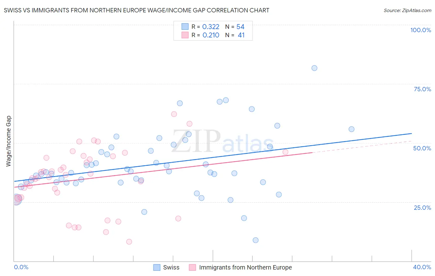 Swiss vs Immigrants from Northern Europe Wage/Income Gap