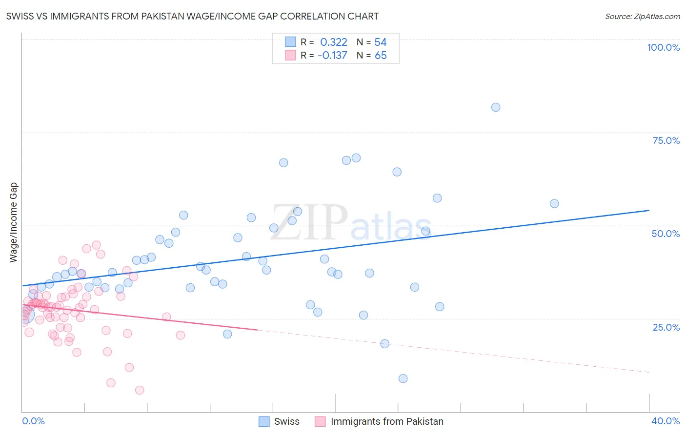 Swiss vs Immigrants from Pakistan Wage/Income Gap