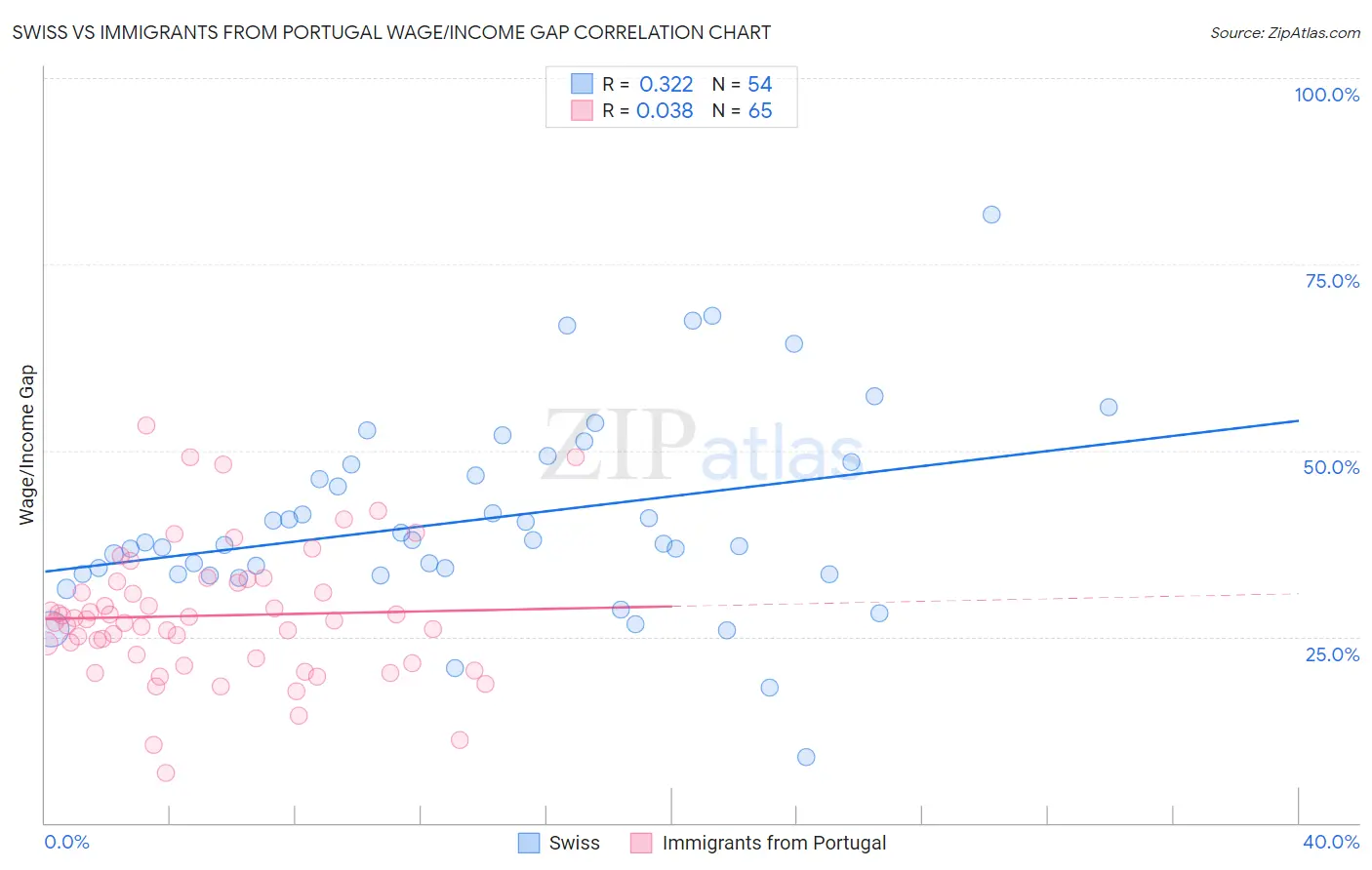 Swiss vs Immigrants from Portugal Wage/Income Gap