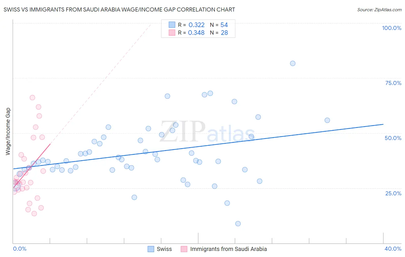 Swiss vs Immigrants from Saudi Arabia Wage/Income Gap