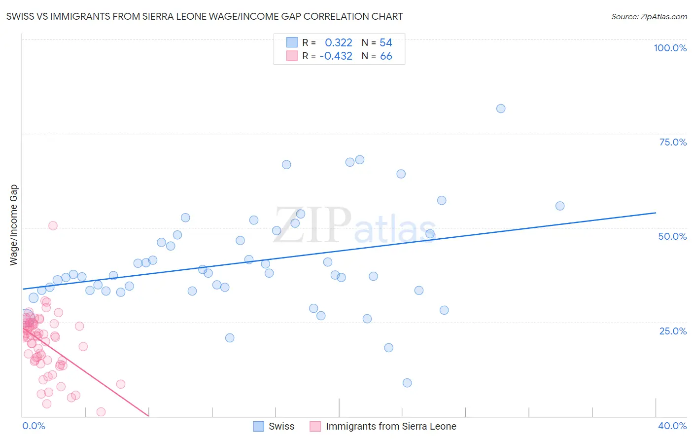 Swiss vs Immigrants from Sierra Leone Wage/Income Gap