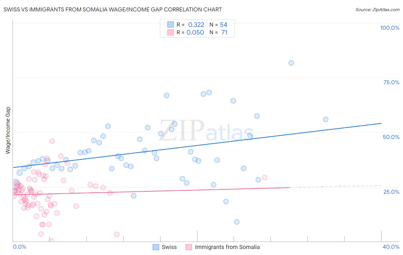 Swiss vs Immigrants from Somalia Wage/Income Gap