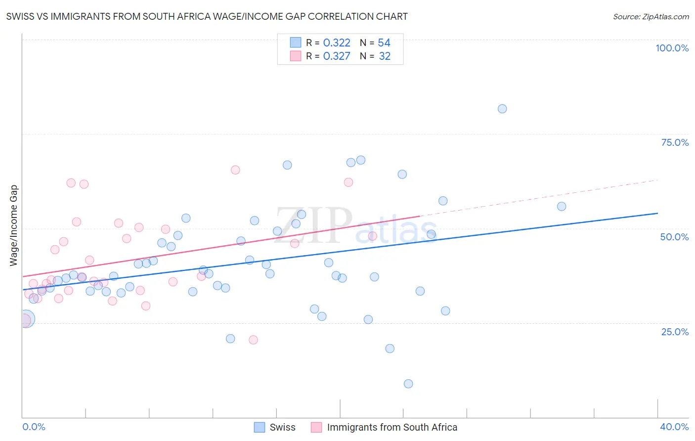 Swiss vs Immigrants from South Africa Wage/Income Gap