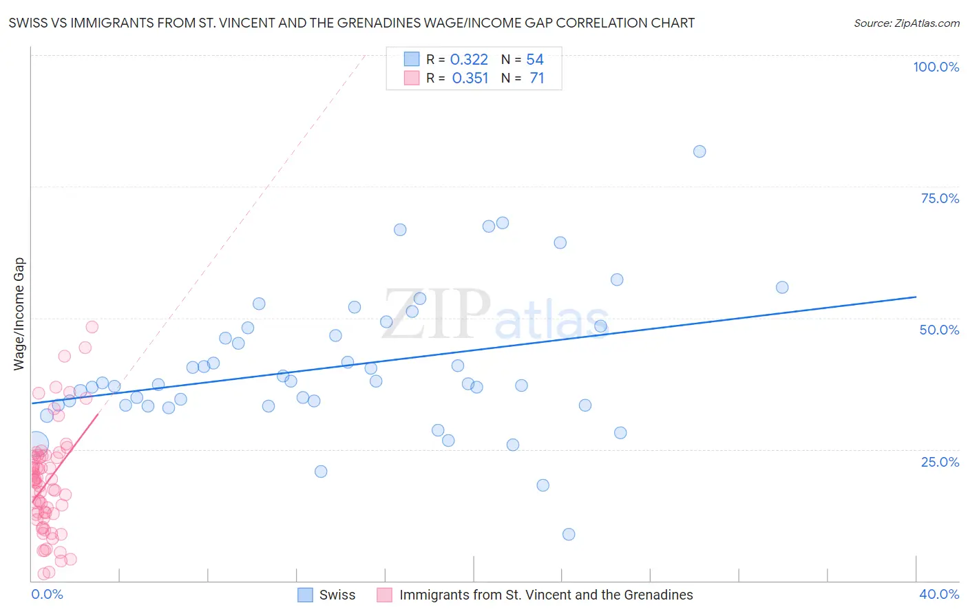 Swiss vs Immigrants from St. Vincent and the Grenadines Wage/Income Gap