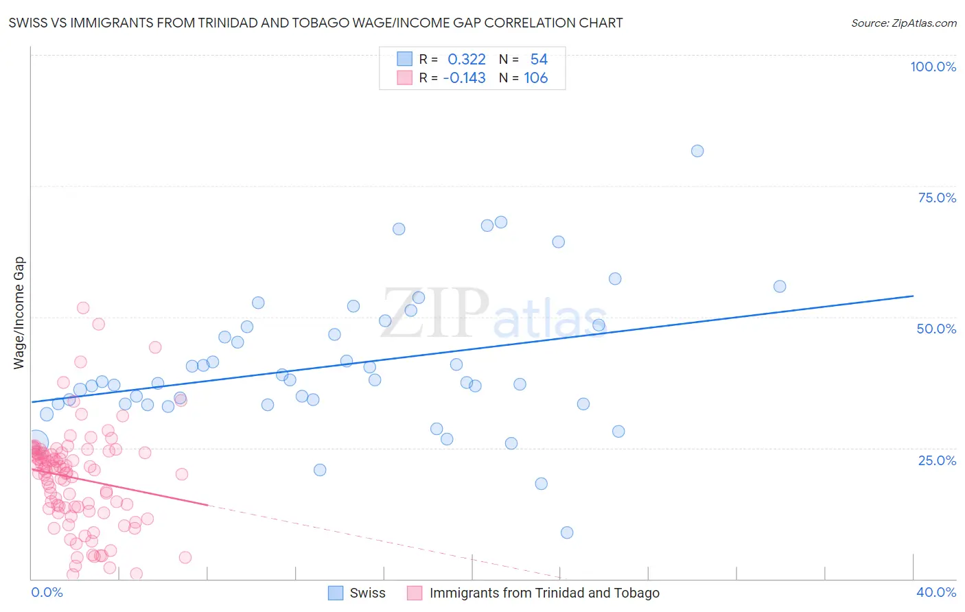 Swiss vs Immigrants from Trinidad and Tobago Wage/Income Gap