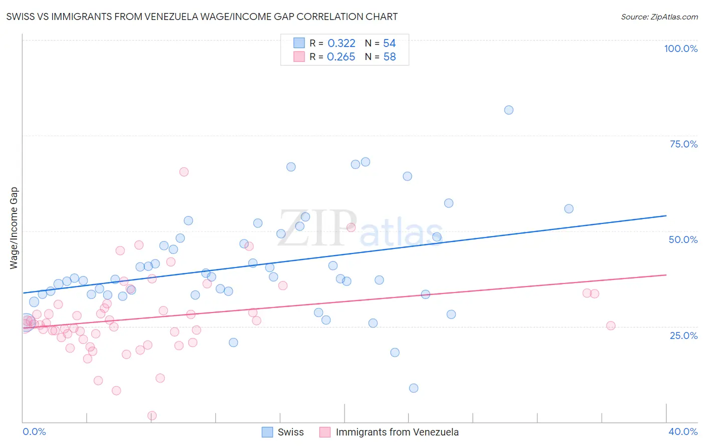 Swiss vs Immigrants from Venezuela Wage/Income Gap