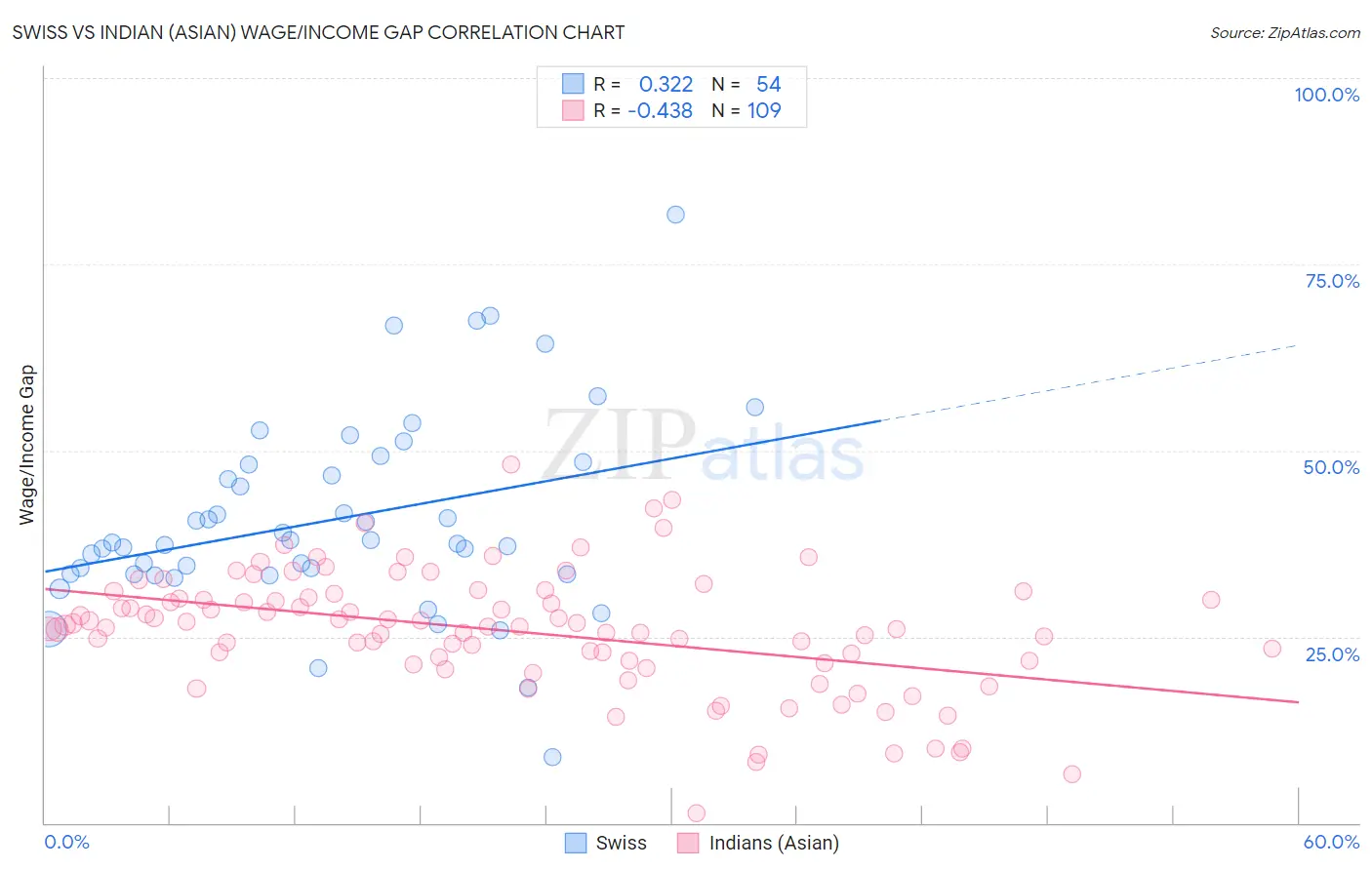Swiss vs Indian (Asian) Wage/Income Gap