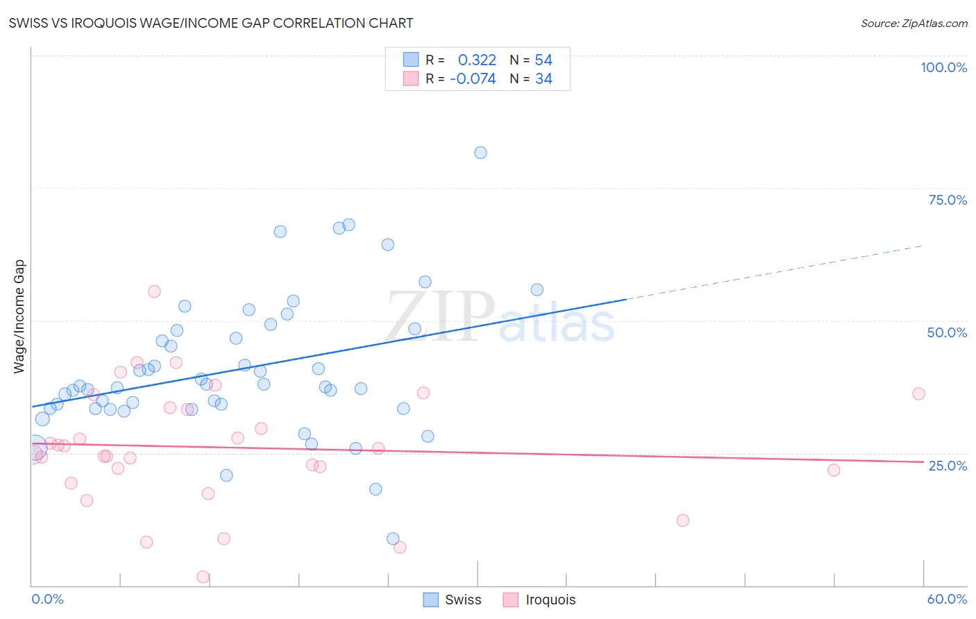 Swiss vs Iroquois Wage/Income Gap