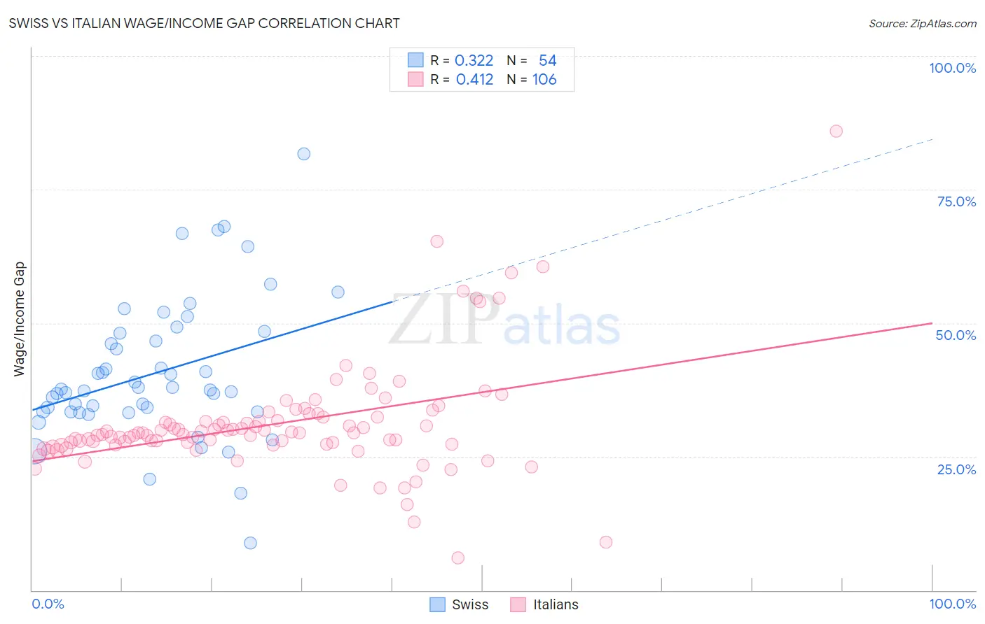 Swiss vs Italian Wage/Income Gap