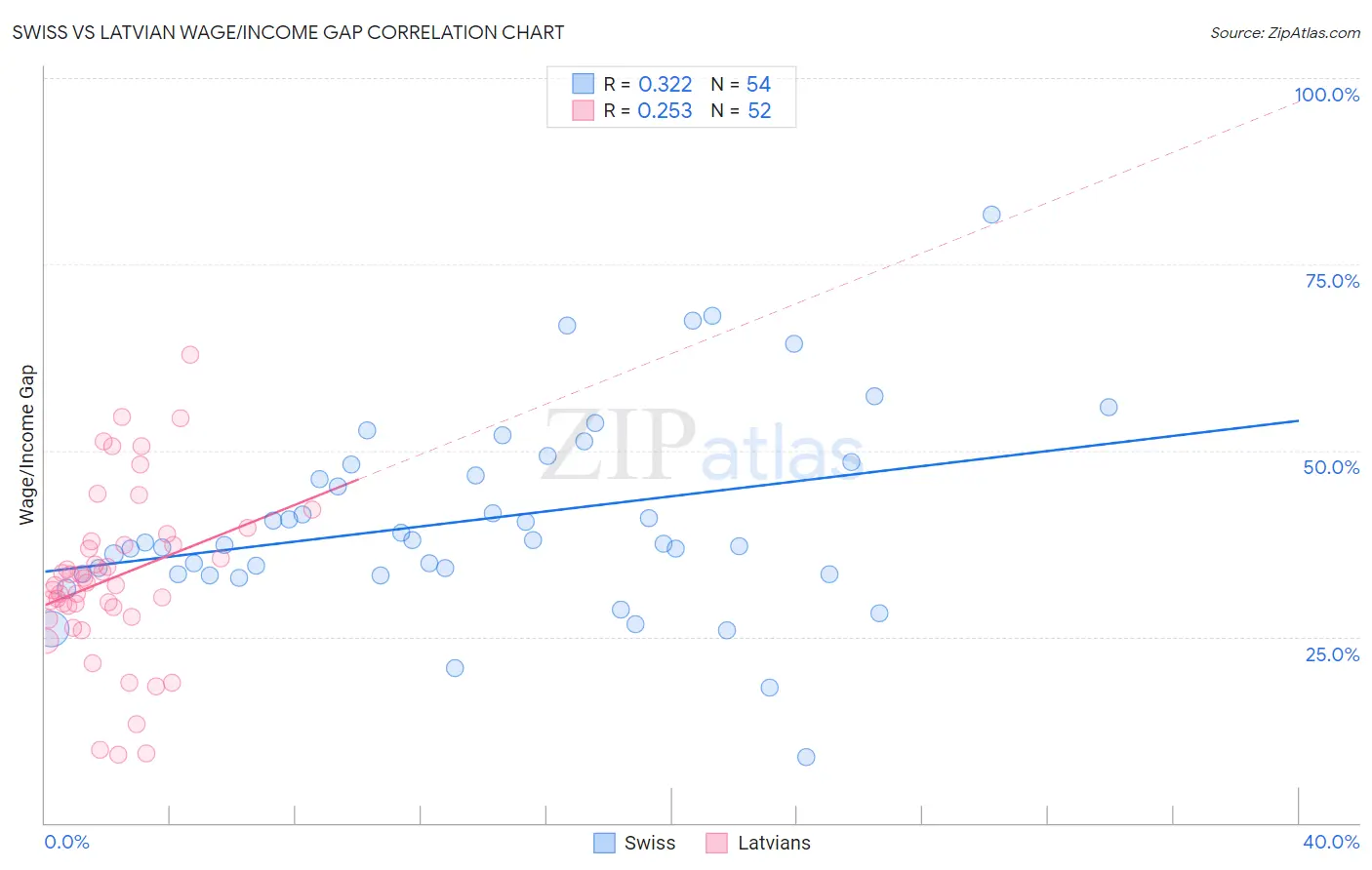 Swiss vs Latvian Wage/Income Gap