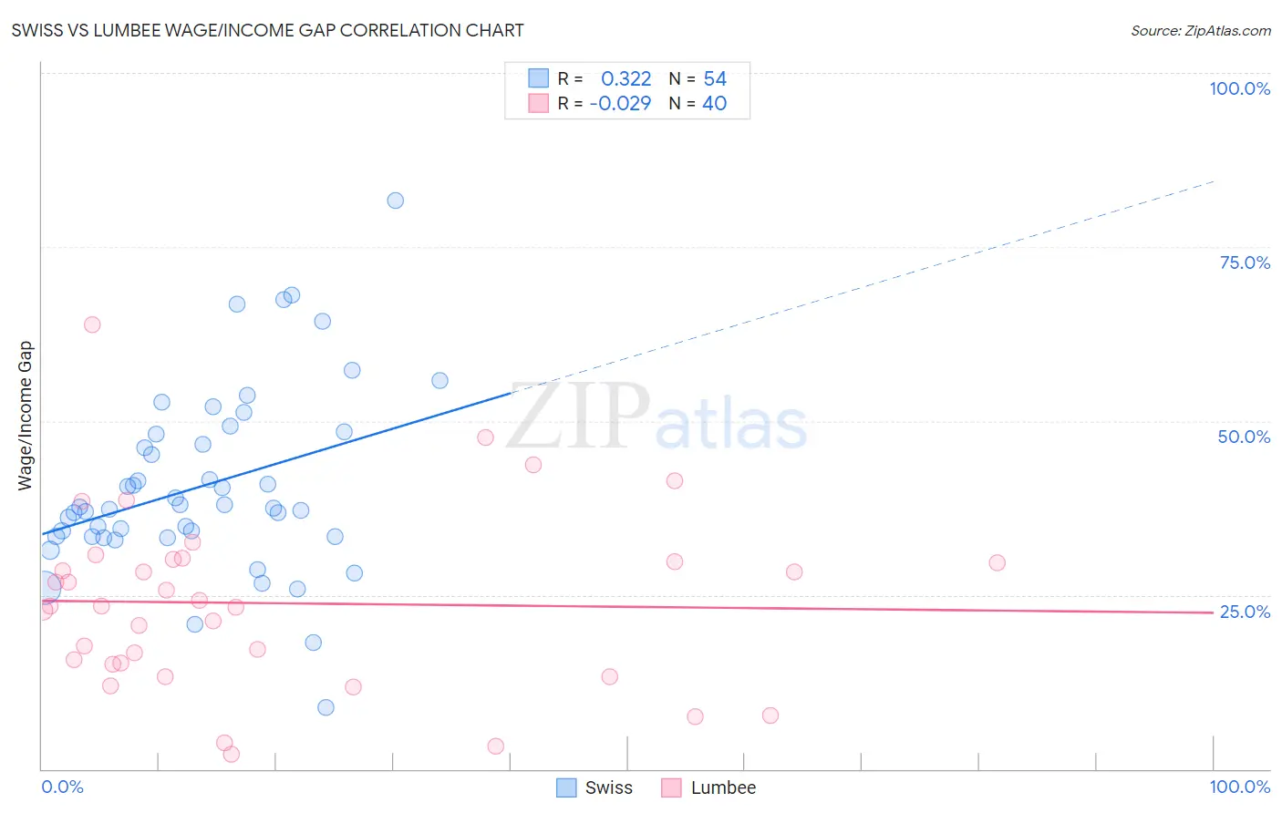Swiss vs Lumbee Wage/Income Gap