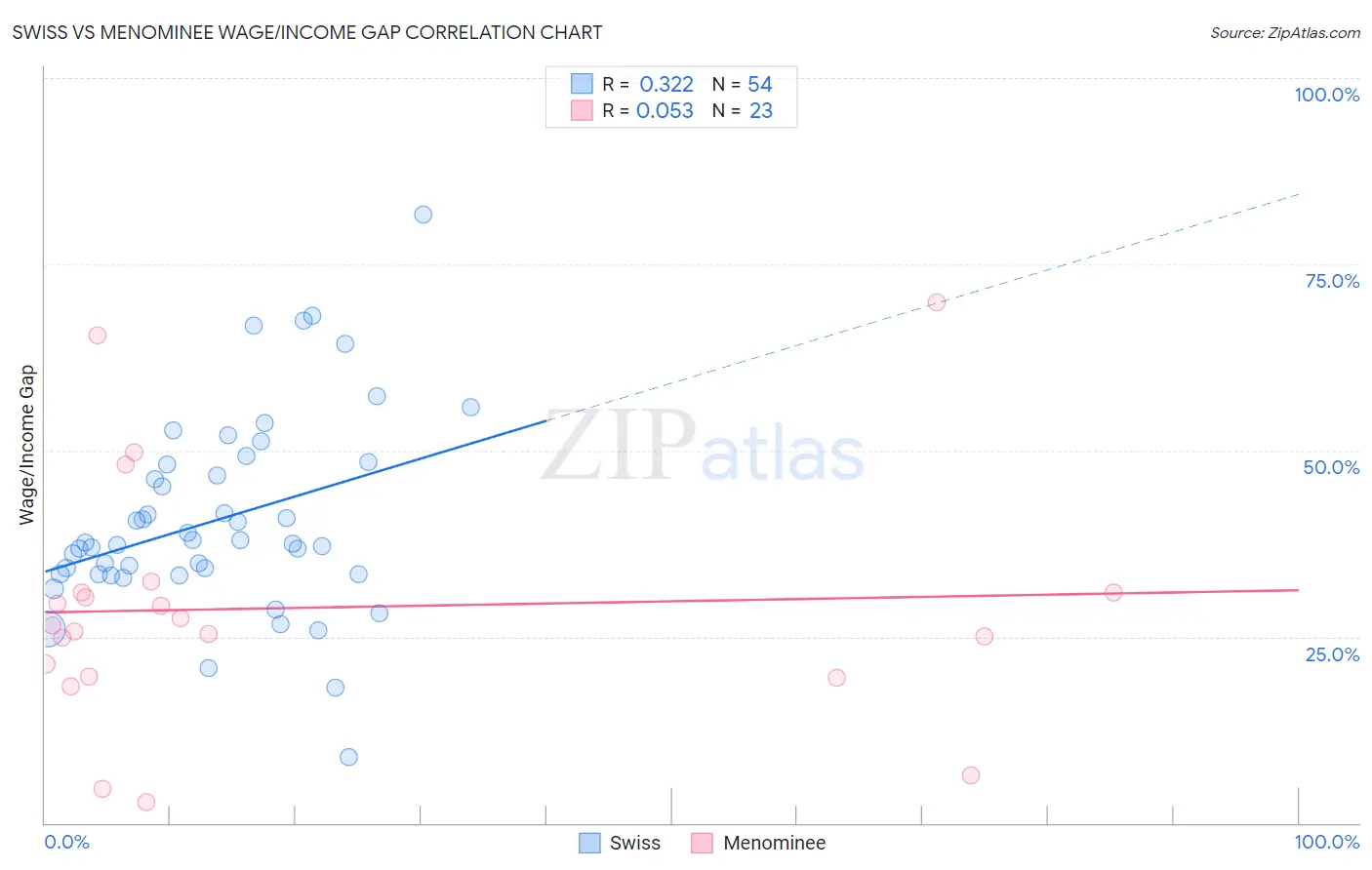 Swiss vs Menominee Wage/Income Gap