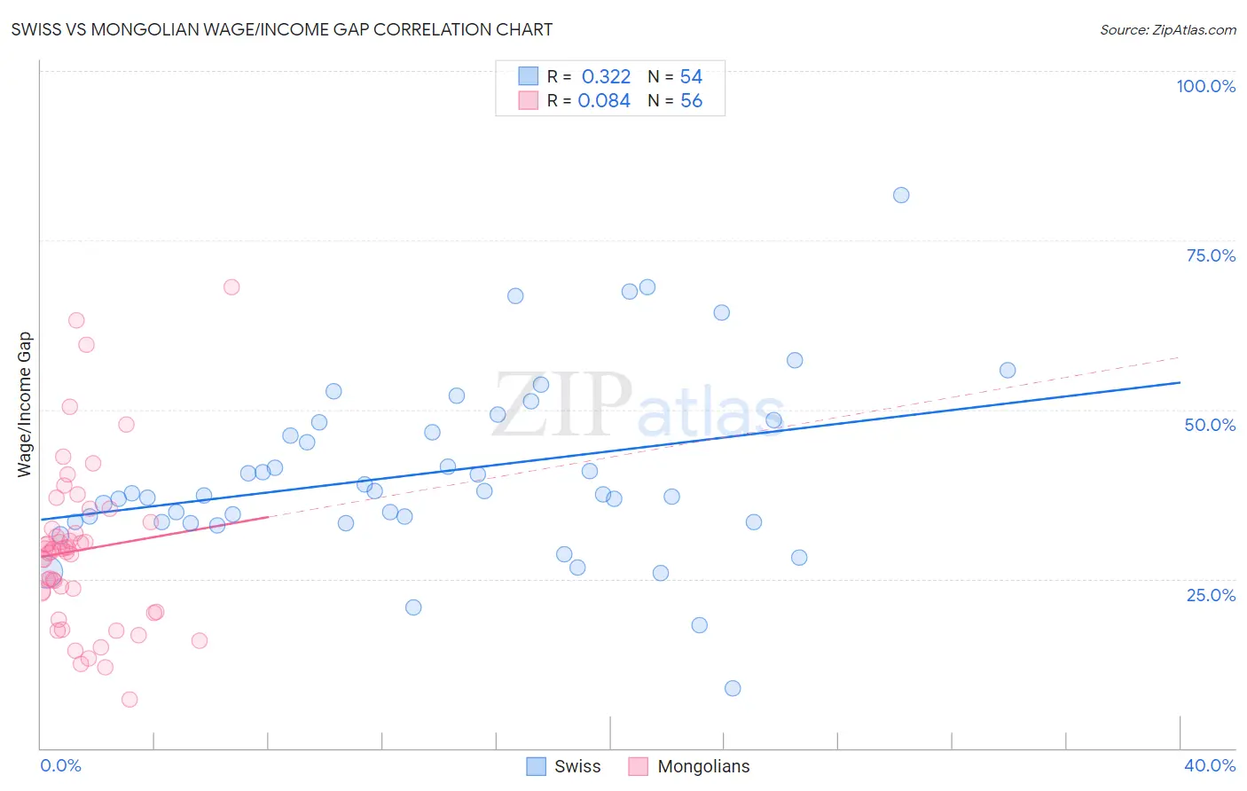 Swiss vs Mongolian Wage/Income Gap