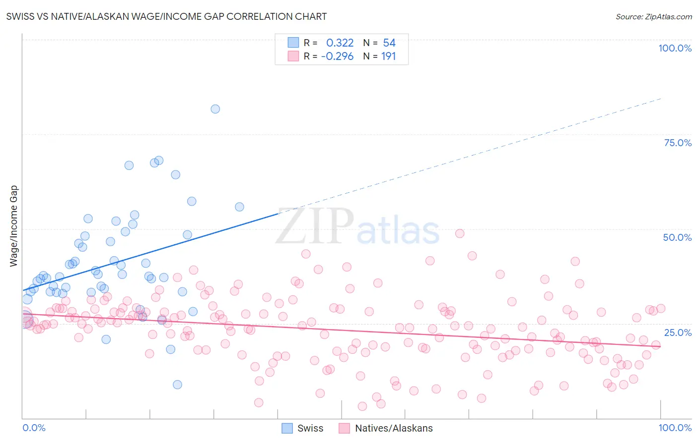 Swiss vs Native/Alaskan Wage/Income Gap