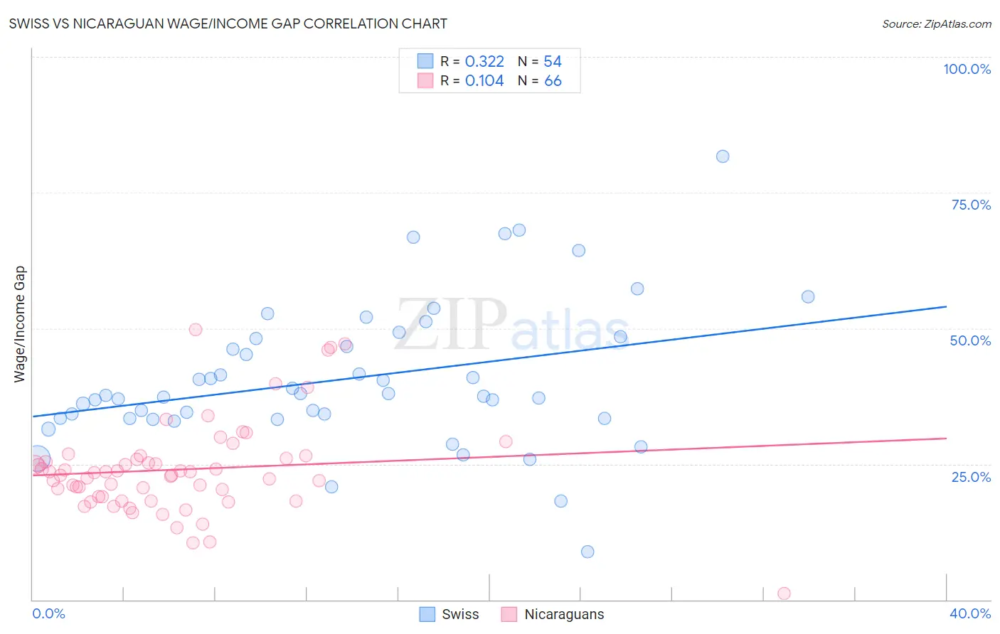 Swiss vs Nicaraguan Wage/Income Gap