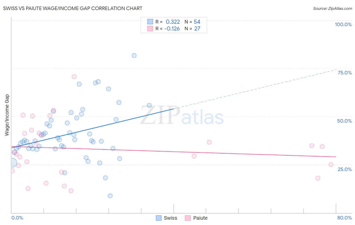 Swiss vs Paiute Wage/Income Gap