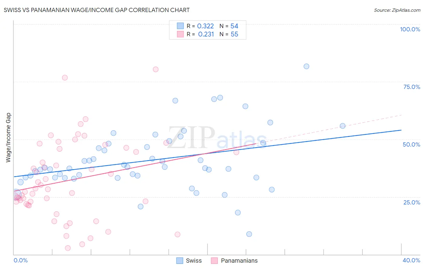 Swiss vs Panamanian Wage/Income Gap