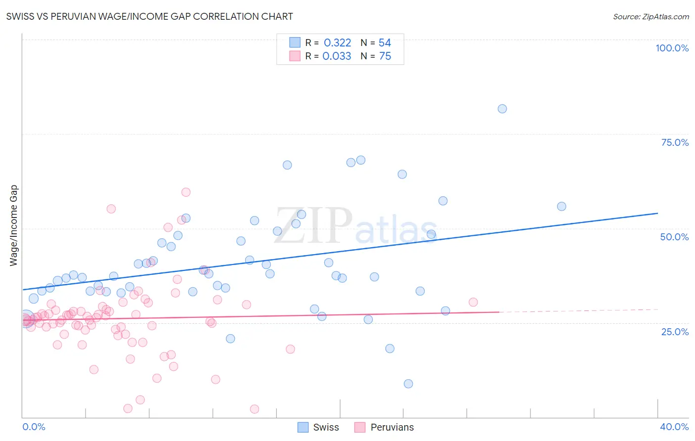 Swiss vs Peruvian Wage/Income Gap