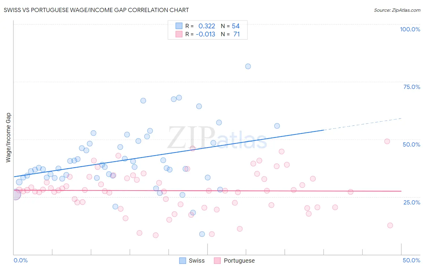 Swiss vs Portuguese Wage/Income Gap