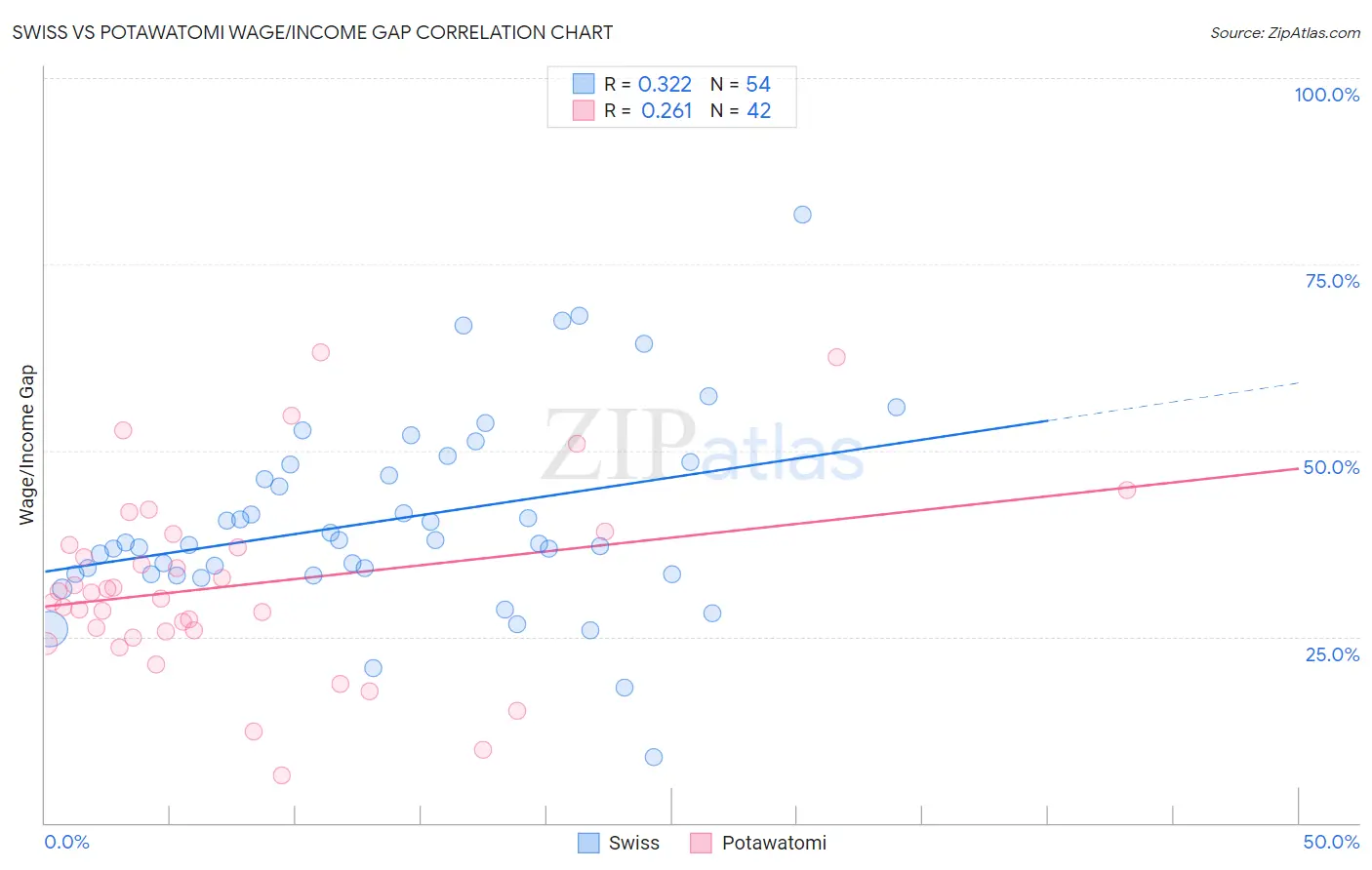 Swiss vs Potawatomi Wage/Income Gap