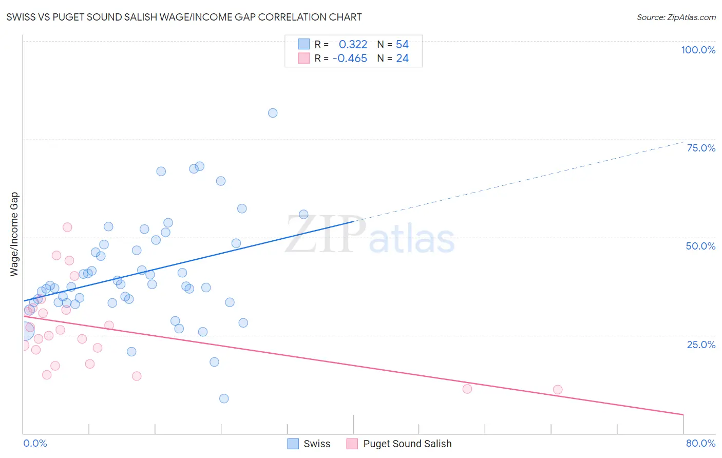 Swiss vs Puget Sound Salish Wage/Income Gap