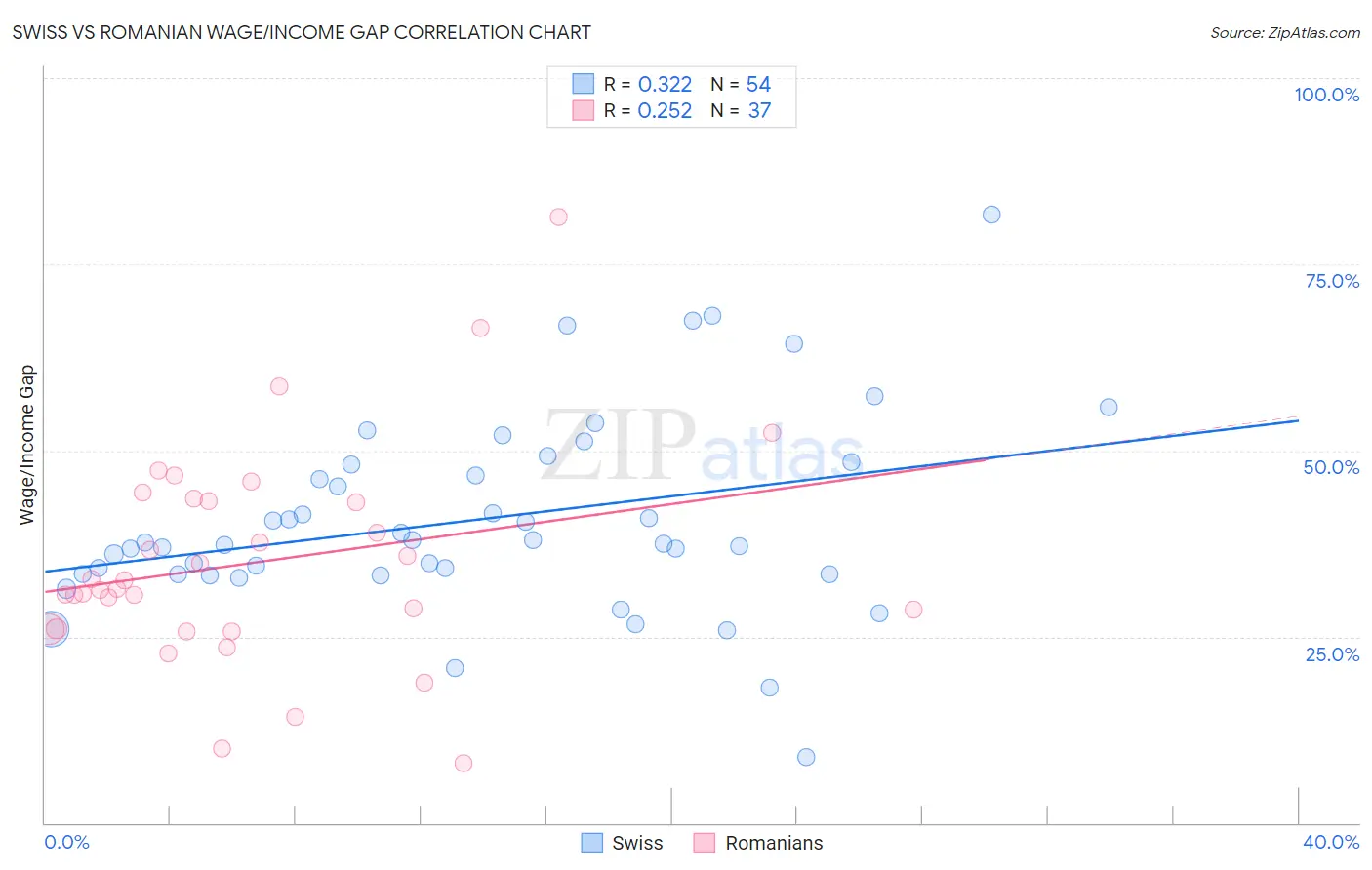 Swiss vs Romanian Wage/Income Gap