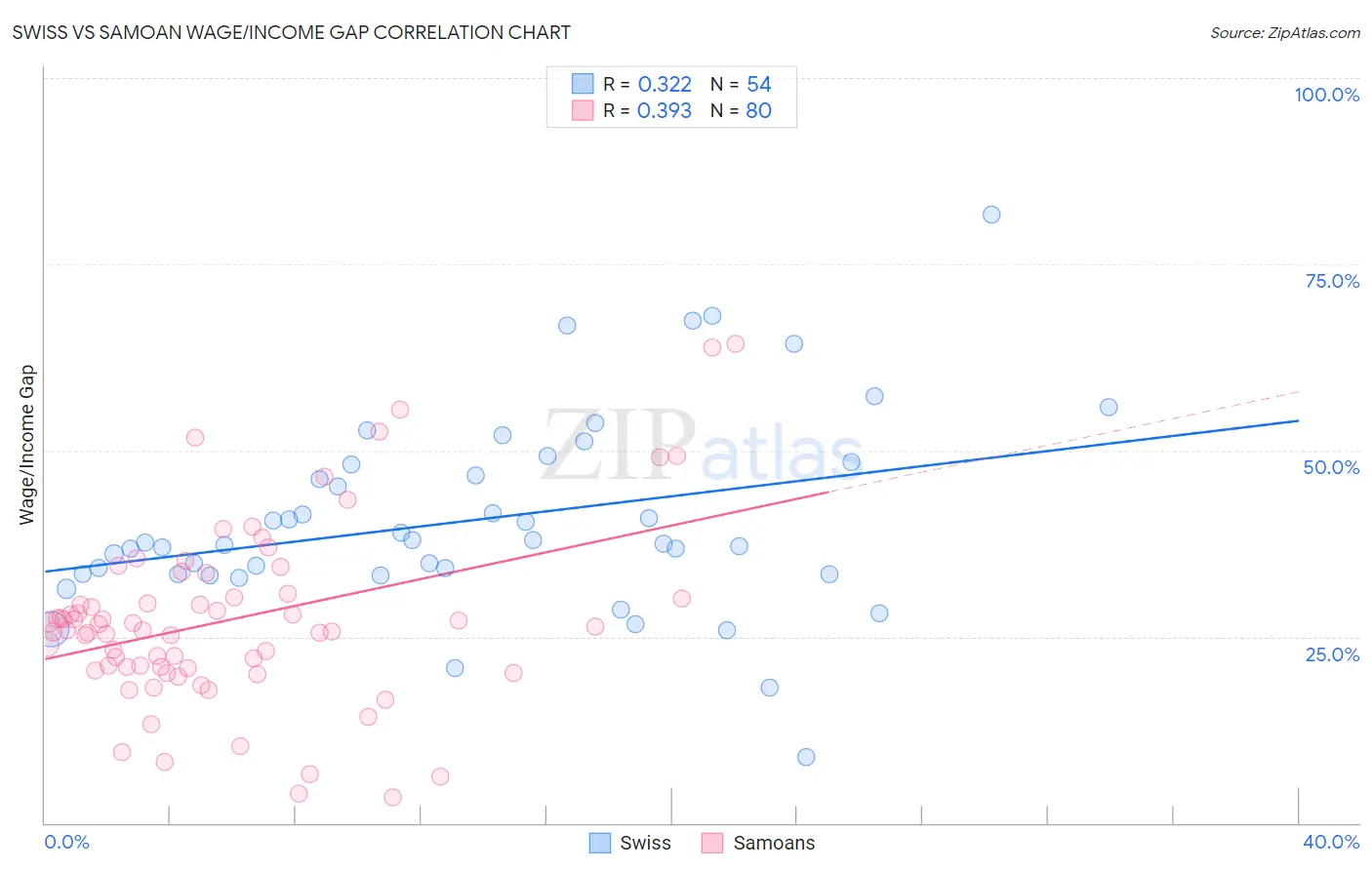 Swiss vs Samoan Wage/Income Gap