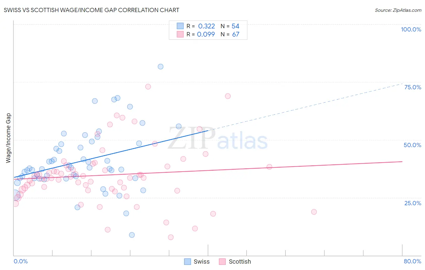 Swiss vs Scottish Wage/Income Gap