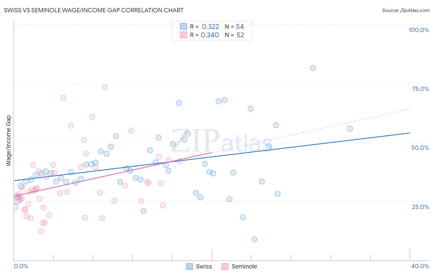 Swiss vs Seminole Wage/Income Gap