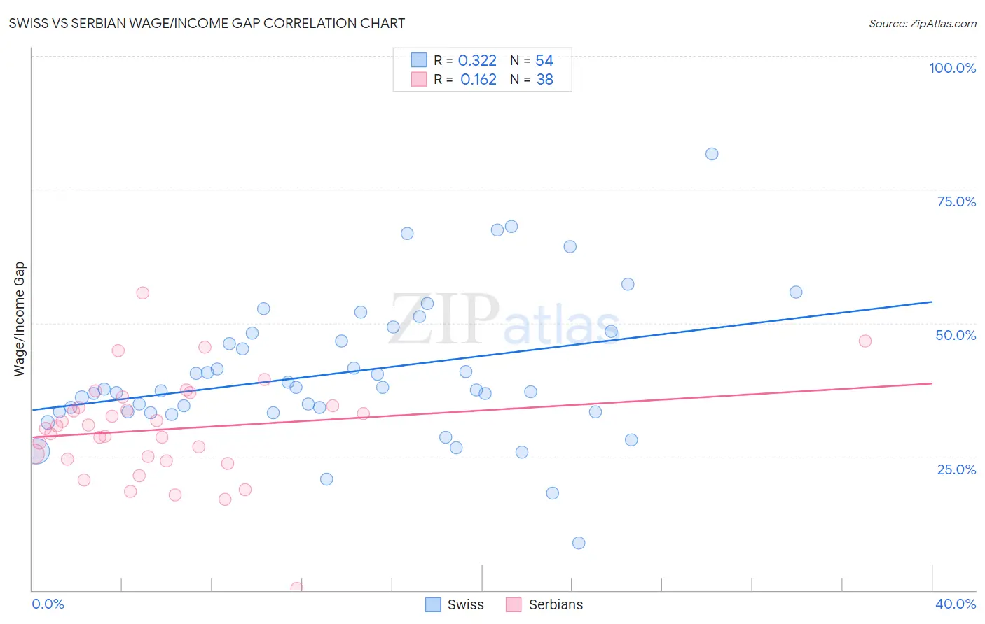 Swiss vs Serbian Wage/Income Gap