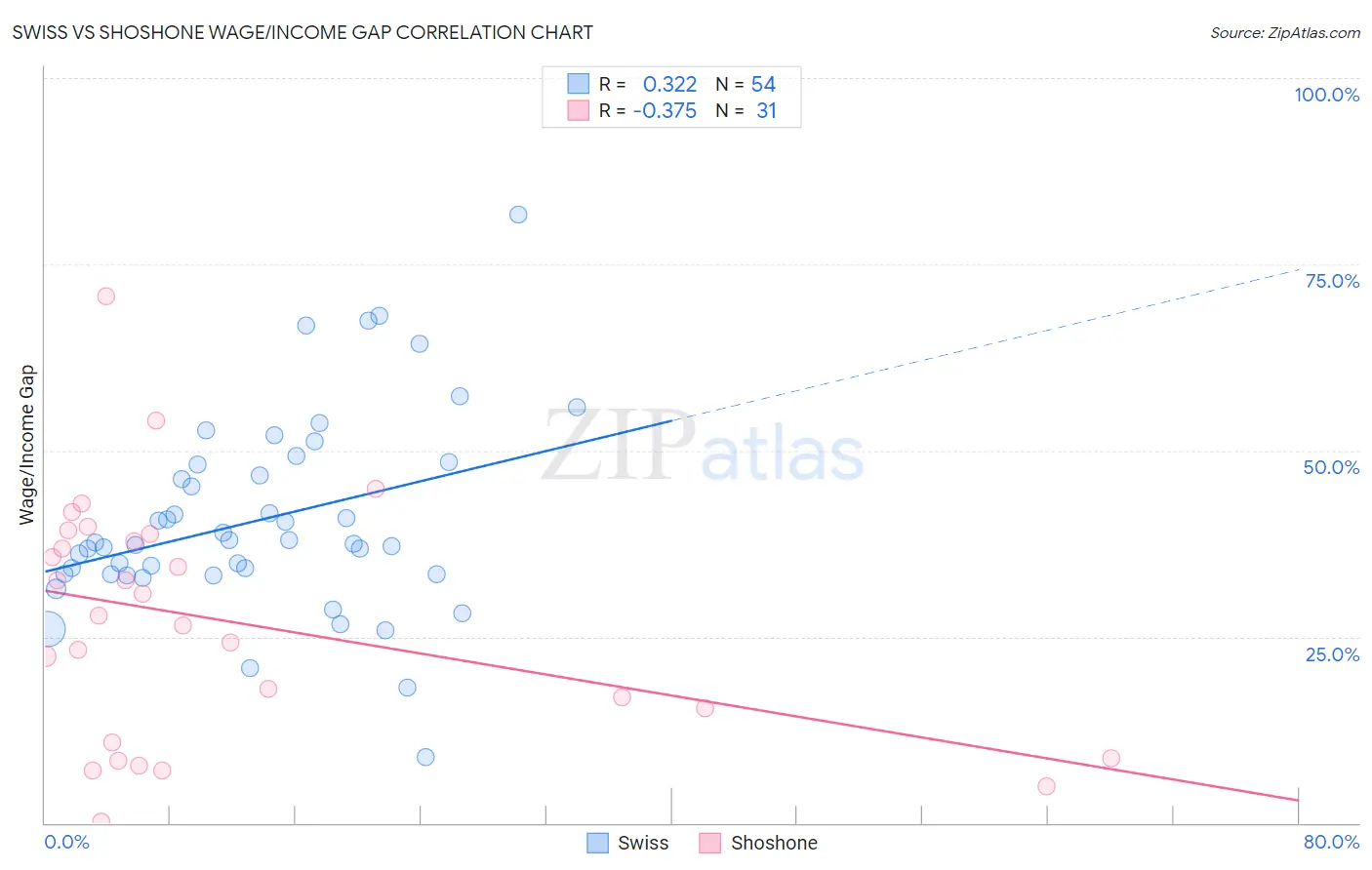 Swiss vs Shoshone Wage/Income Gap