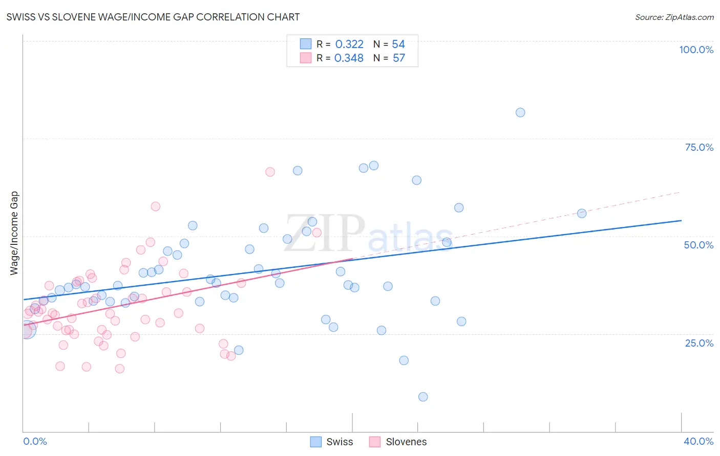 Swiss vs Slovene Wage/Income Gap