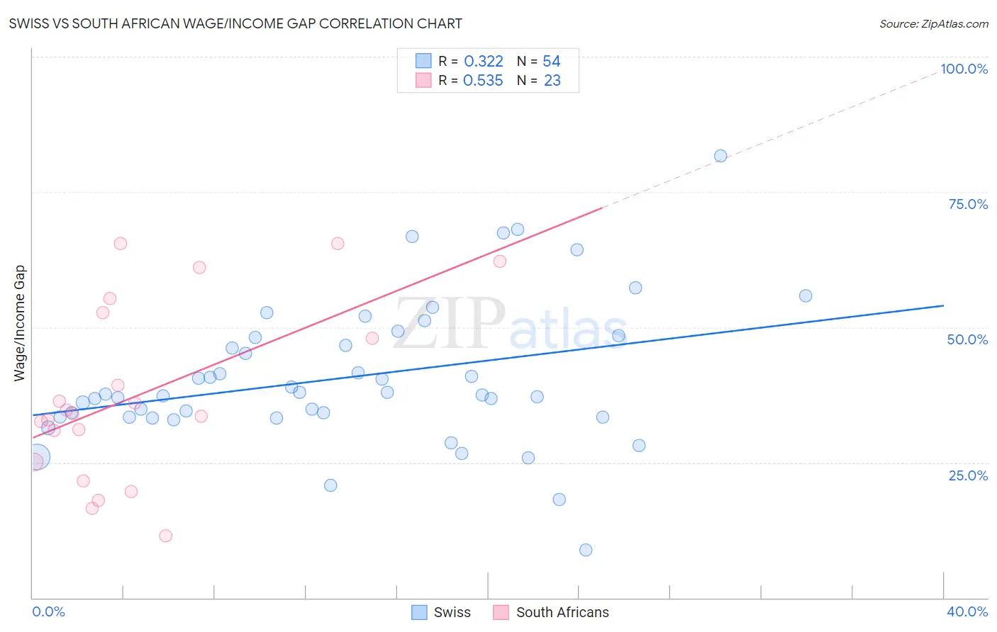 Swiss vs South African Wage/Income Gap