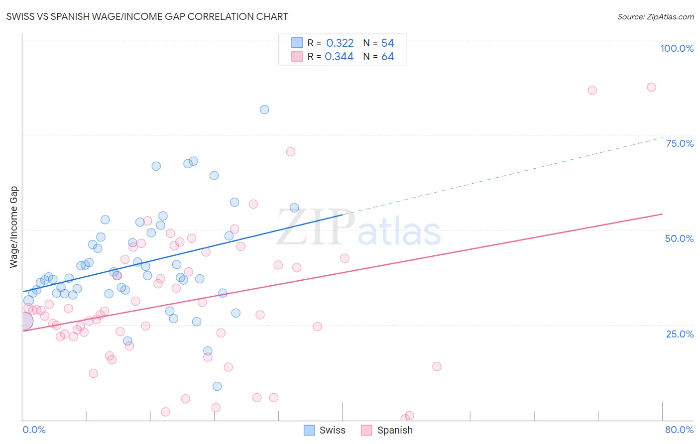Swiss vs Spanish Wage/Income Gap