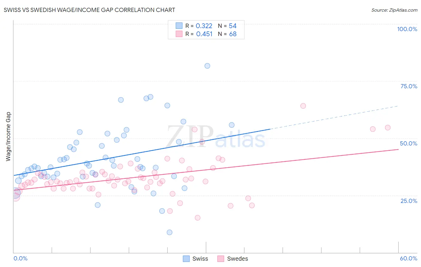 Swiss vs Swedish Wage/Income Gap